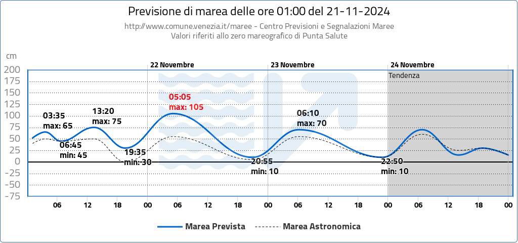 Previsione marea e acqua alta a Venezia